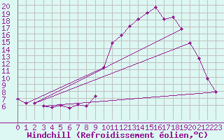 Courbe du refroidissement olien pour Chamonix-Mont-Blanc (74)