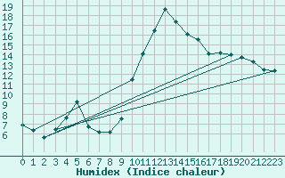 Courbe de l'humidex pour Aix-en-Provence (13)