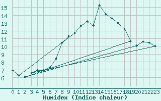 Courbe de l'humidex pour Pfullendorf