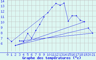 Courbe de tempratures pour Kroppefjaell-Granan