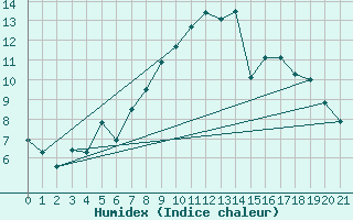 Courbe de l'humidex pour Kroppefjaell-Granan
