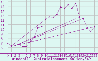 Courbe du refroidissement olien pour Aix-la-Chapelle (All)