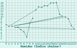 Courbe de l'humidex pour Cornus (12)