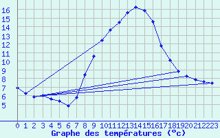 Courbe de tempratures pour La Molina
