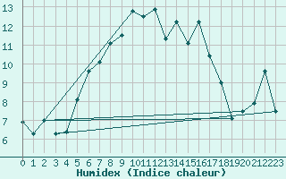 Courbe de l'humidex pour Prostejov