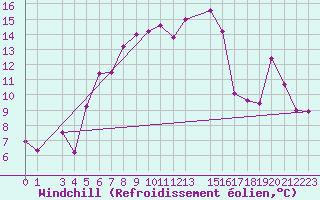 Courbe du refroidissement olien pour Paganella