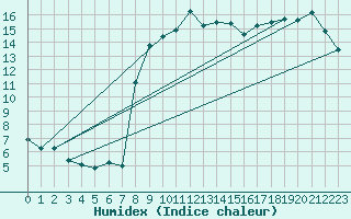 Courbe de l'humidex pour Plymouth (UK)