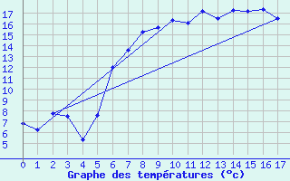 Courbe de tempratures pour Nideggen-Schmidt