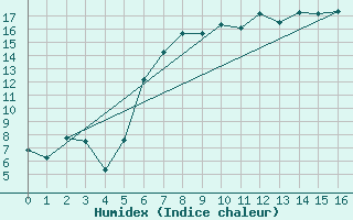 Courbe de l'humidex pour Nideggen-Schmidt