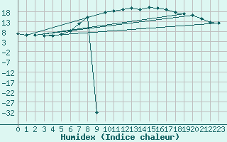 Courbe de l'humidex pour Davos (Sw)