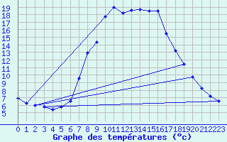 Courbe de tempratures pour Veggli Ii