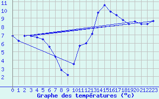 Courbe de tempratures pour Clermont de l