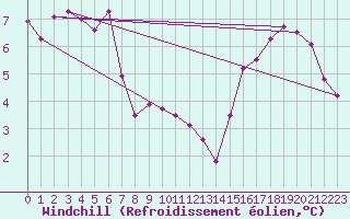 Courbe du refroidissement olien pour Lemberg (57)