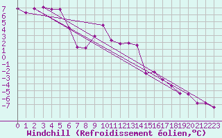 Courbe du refroidissement olien pour Kittila Laukukero