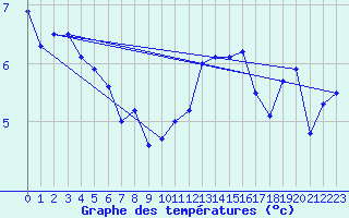 Courbe de tempratures pour Ernage (Be)