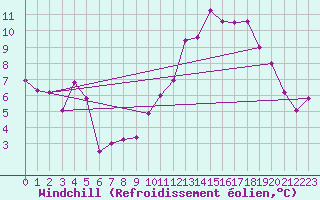 Courbe du refroidissement olien pour Aix-la-Chapelle (All)
