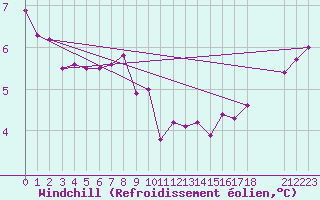 Courbe du refroidissement olien pour Johvi