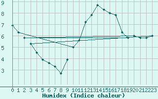 Courbe de l'humidex pour Rmering-ls-Puttelange (57)