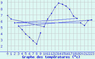 Courbe de tempratures pour Seichamps (54)