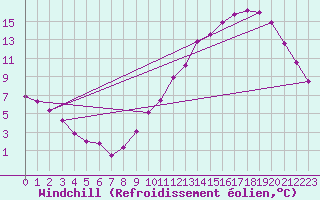 Courbe du refroidissement olien pour Bordeaux (33)