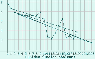 Courbe de l'humidex pour Herserange (54)