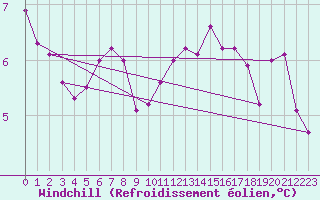 Courbe du refroidissement olien pour Mont-Saint-Vincent (71)