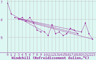 Courbe du refroidissement olien pour Saint-Sauveur (80)