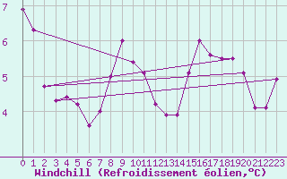 Courbe du refroidissement olien pour Vangsnes