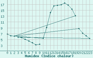 Courbe de l'humidex pour Amiens - Hortillonnages (80)