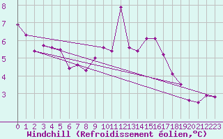 Courbe du refroidissement olien pour Ile de Groix (56)