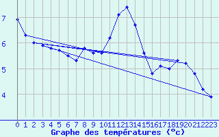 Courbe de tempratures pour Vaslui