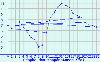 Courbe de tempratures pour Als (30)