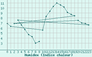 Courbe de l'humidex pour Als (30)