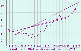 Courbe du refroidissement olien pour Lorient (56)
