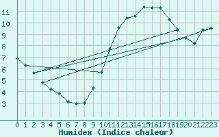 Courbe de l'humidex pour Saint-Romain-de-Colbosc (76)