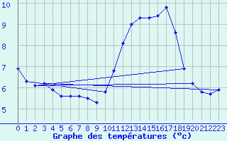 Courbe de tempratures pour Gros-Rderching (57)