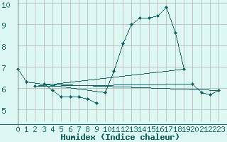 Courbe de l'humidex pour Gros-Rderching (57)