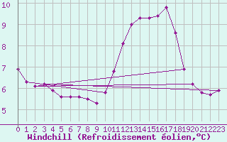 Courbe du refroidissement olien pour Gros-Rderching (57)