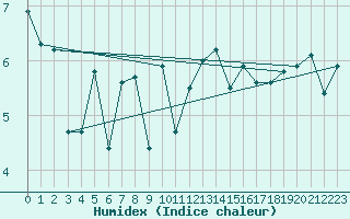 Courbe de l'humidex pour Lerwick