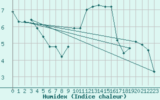 Courbe de l'humidex pour Fribourg (All)