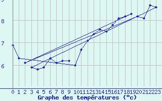 Courbe de tempratures pour Les Charbonnires (Sw)