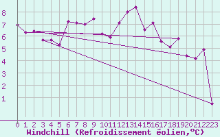 Courbe du refroidissement olien pour Chaumont (Sw)