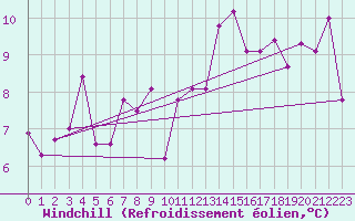 Courbe du refroidissement olien pour Koppigen