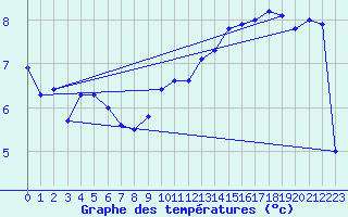 Courbe de tempratures pour Muellheim