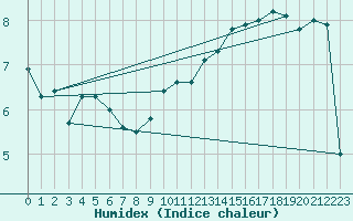 Courbe de l'humidex pour Muellheim