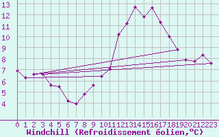 Courbe du refroidissement olien pour Lignerolles (03)