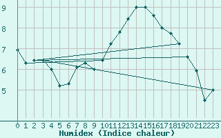 Courbe de l'humidex pour Tecuci