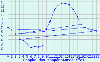 Courbe de tempratures pour Bziers Cap d