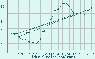 Courbe de l'humidex pour Salon-de-Provence (13)