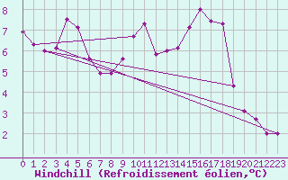 Courbe du refroidissement olien pour Sain-Bel (69)